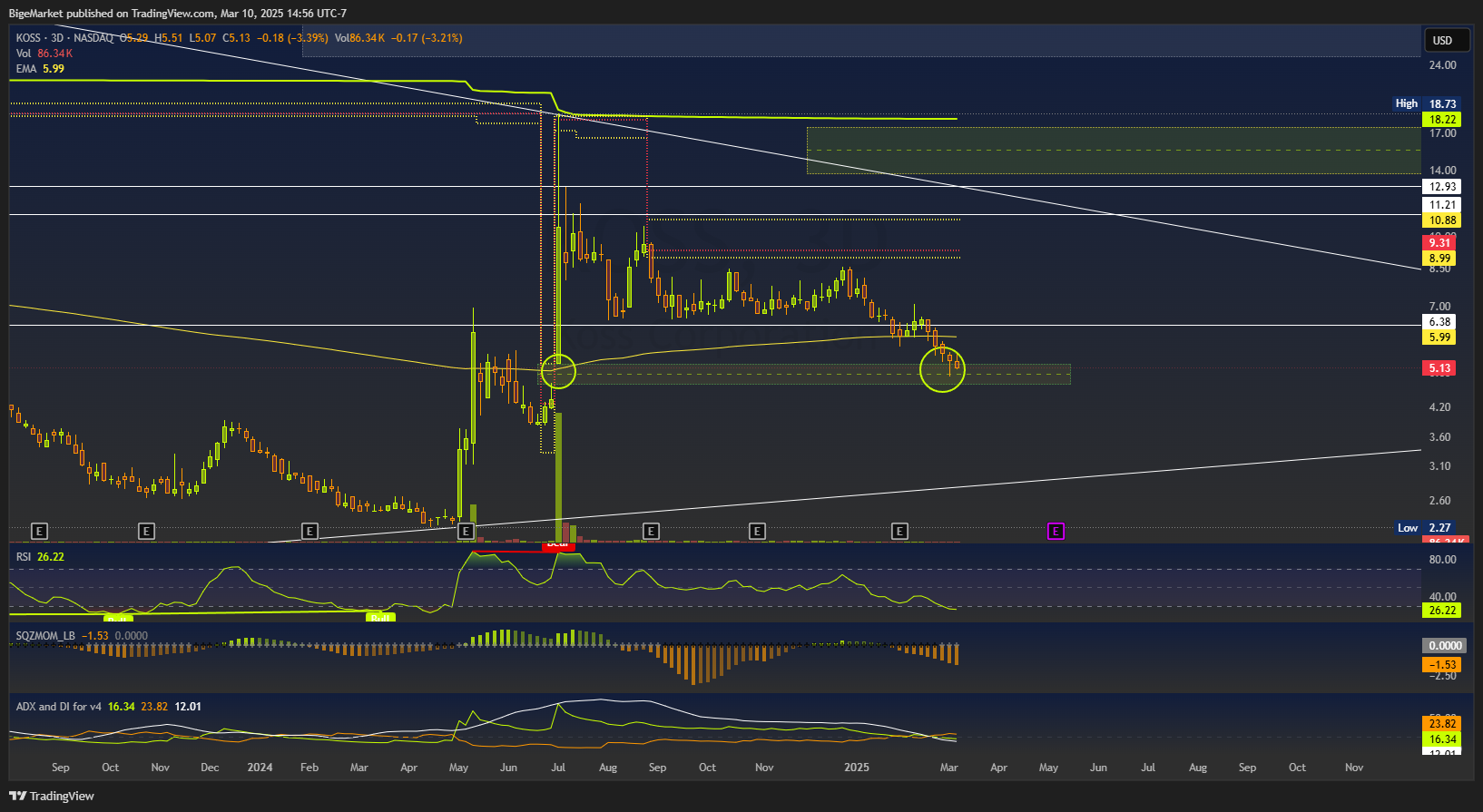 Imej Carta BATS:KOSS oleh BigeMarket