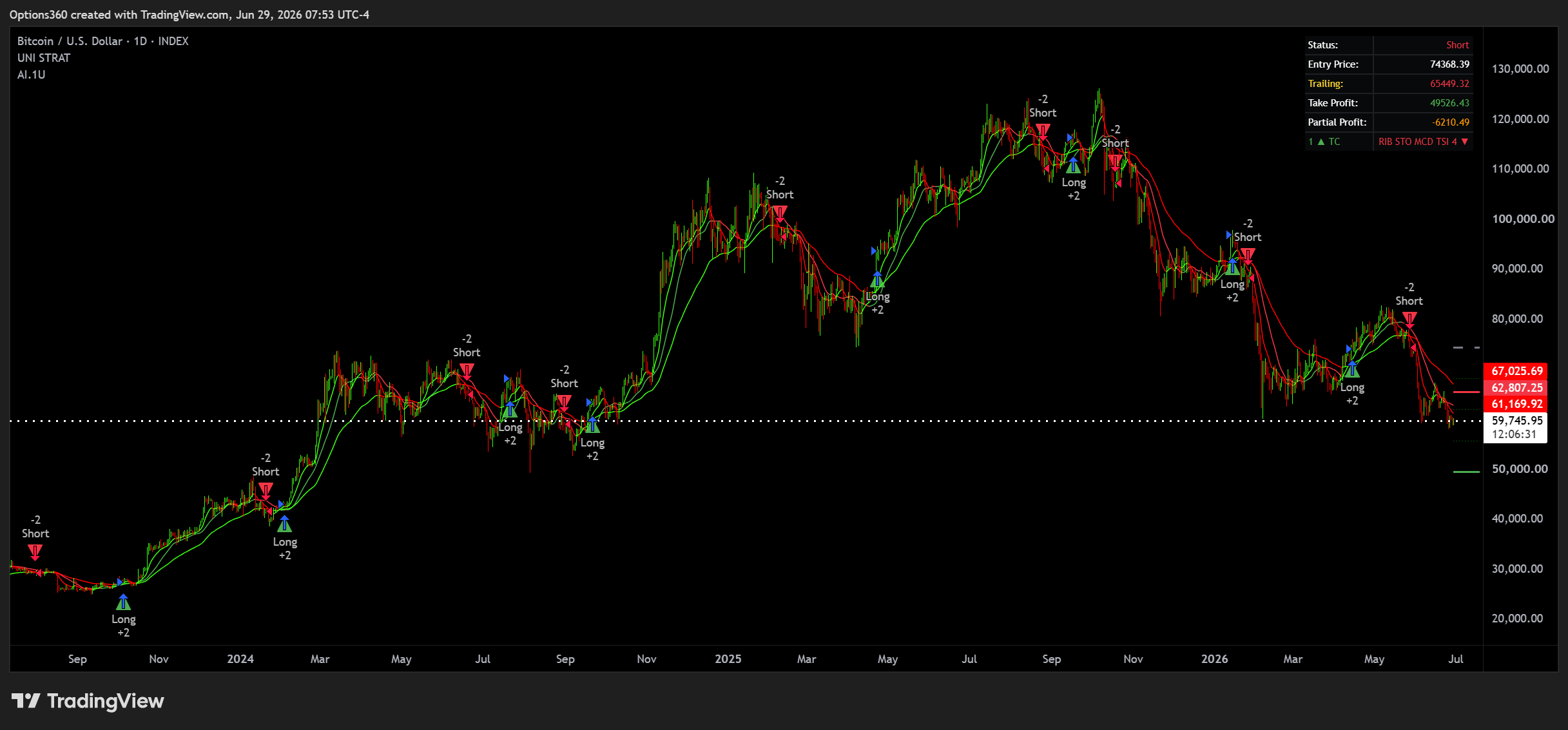 INDEX:BTCUSD Chart Image by Options360