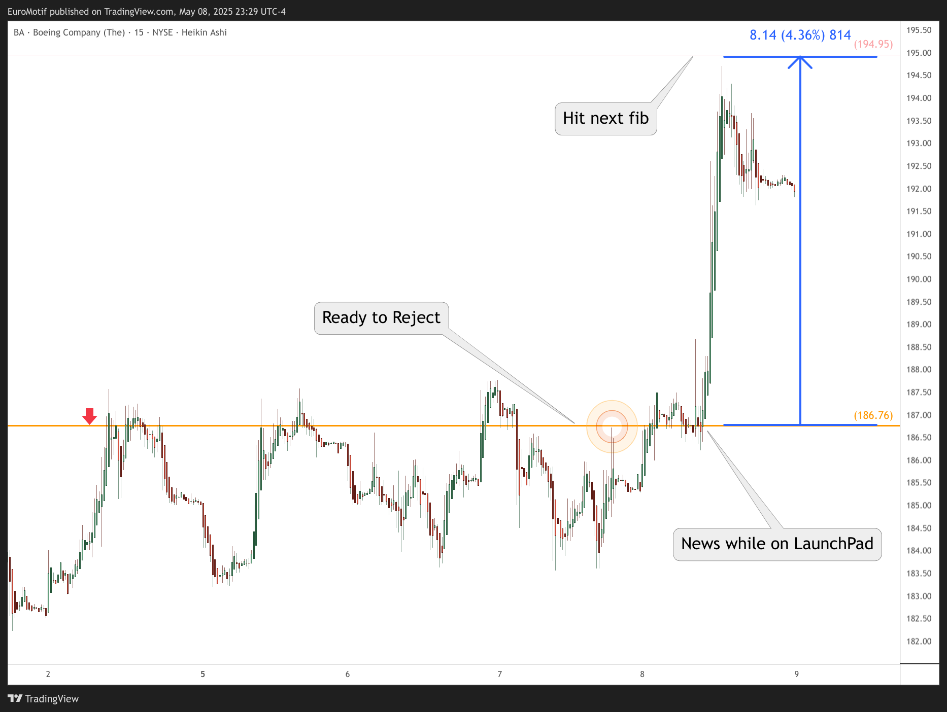 BATS:BA Chart Image by EuroMotif