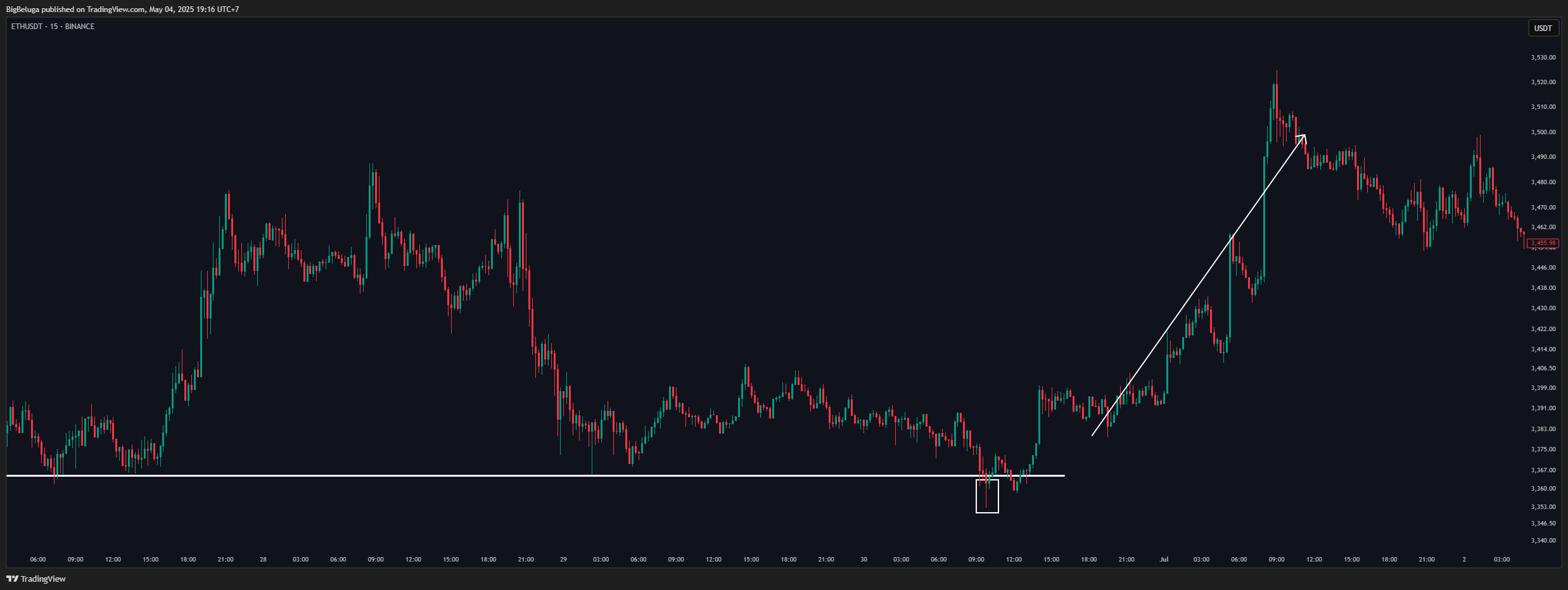 BINANCE:ETHUSDT صورة الرسم البياني by BigBeluga