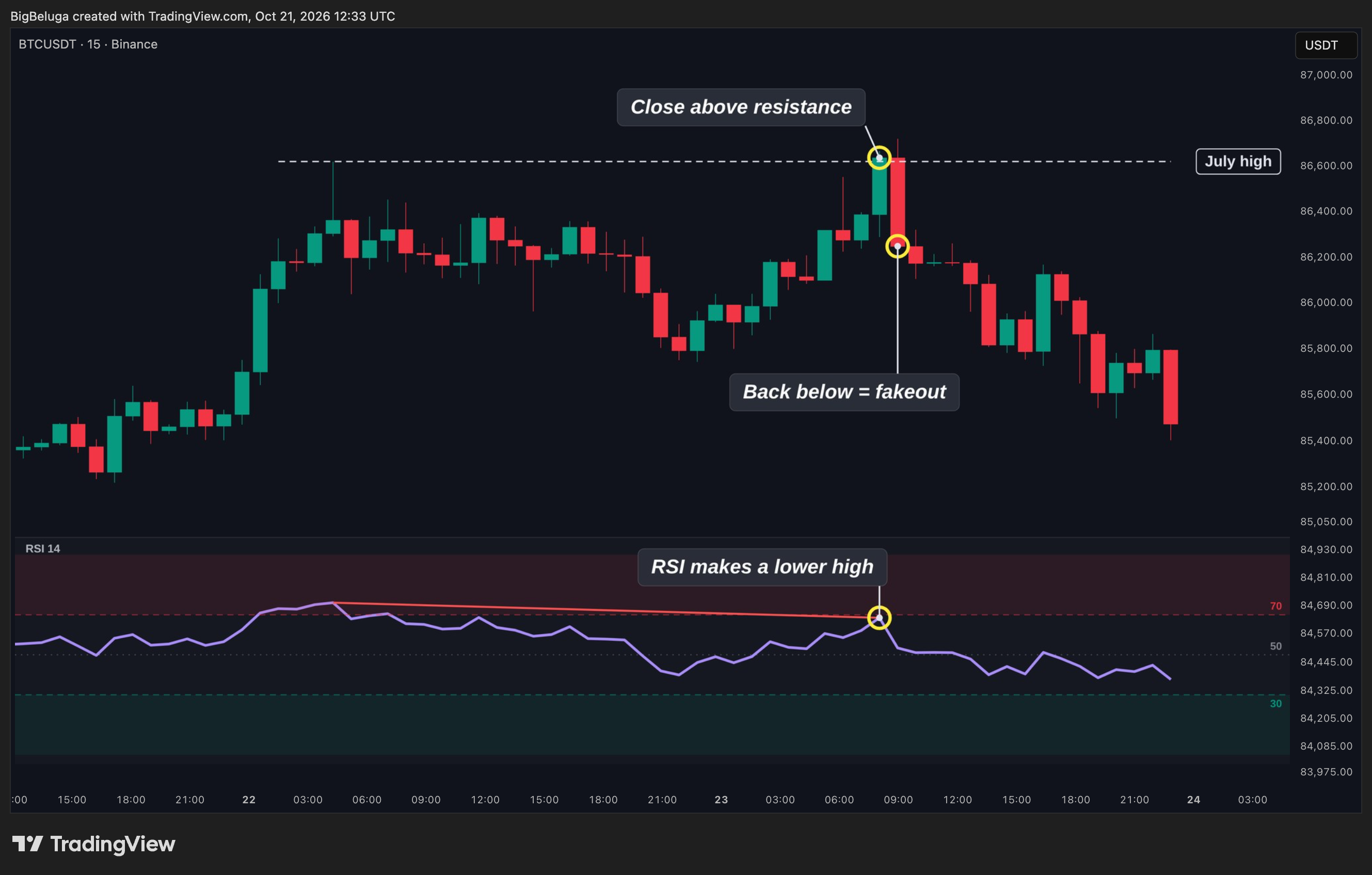 BINANCE:BTCUSDT Chart Image by BigBeluga