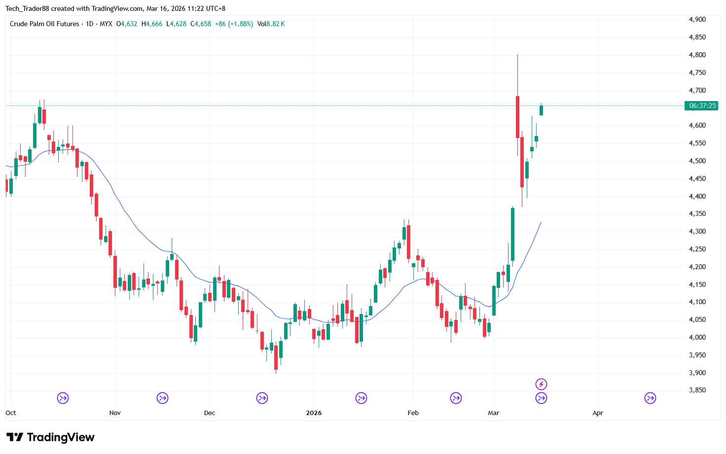 MYX:FCPO1! ‏תמונת גרף מאת Tech_Trader88