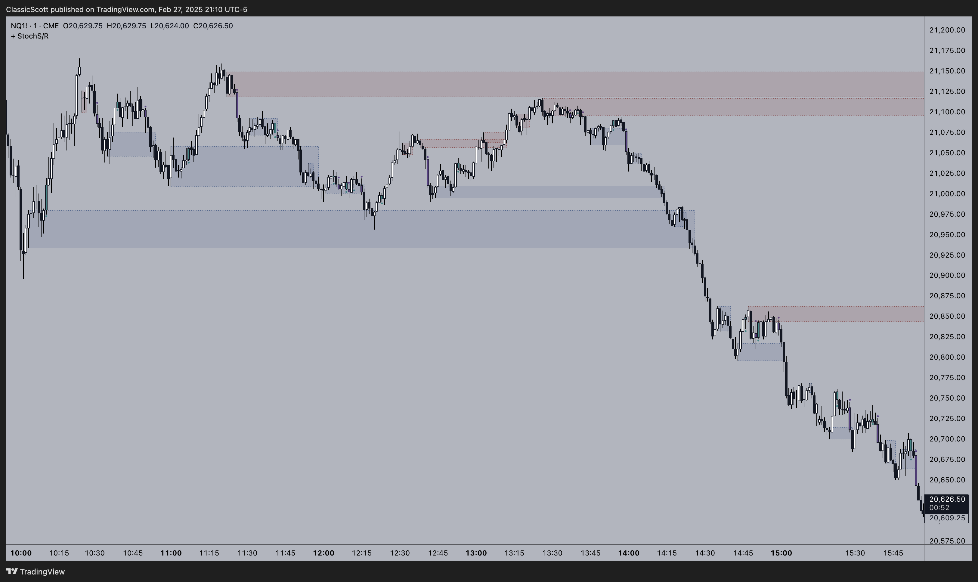CME_MINI:NQ1! Chart Image by ClassicScott