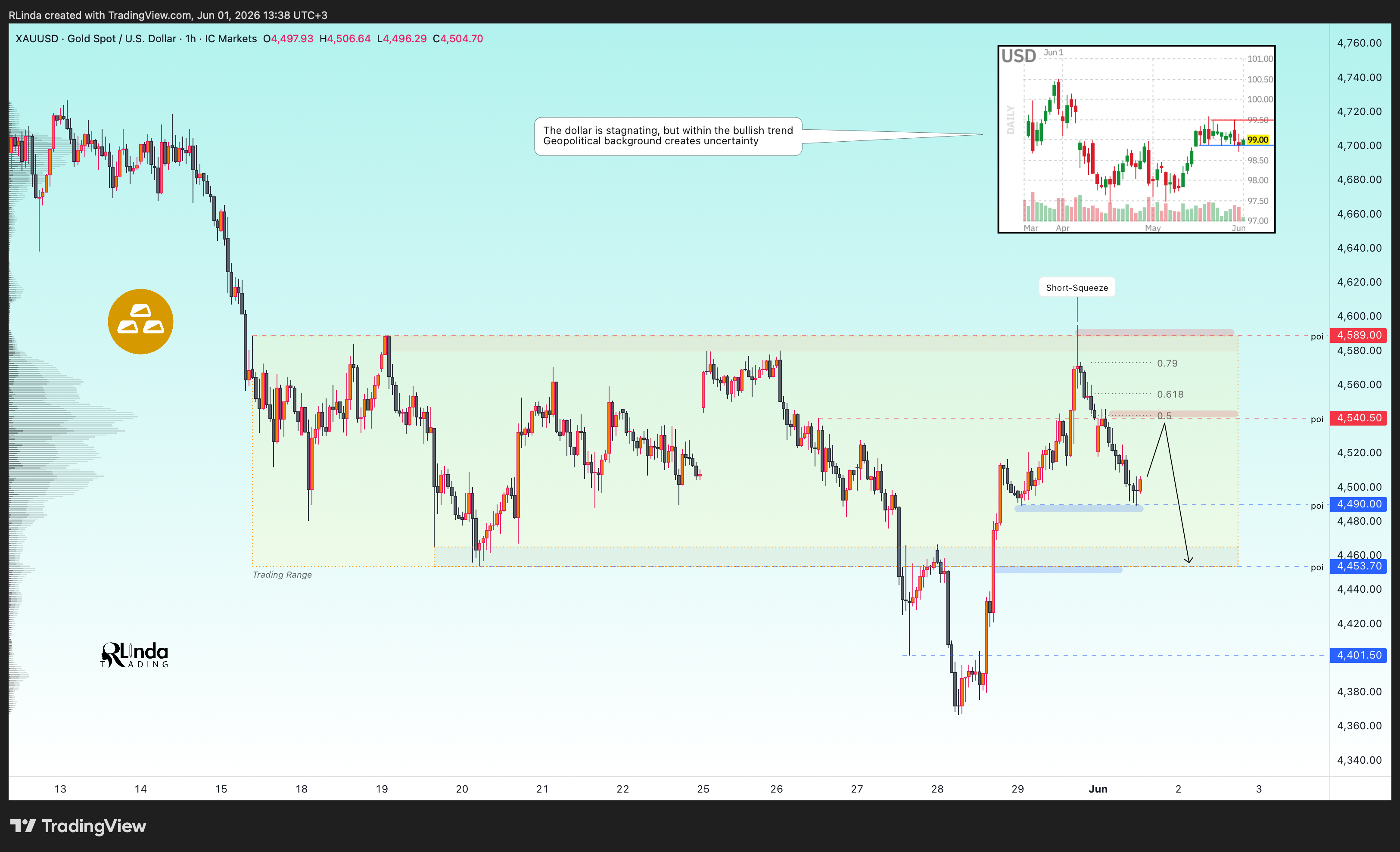 ICMARKETS:XAUUSD Chart Image by RLinda