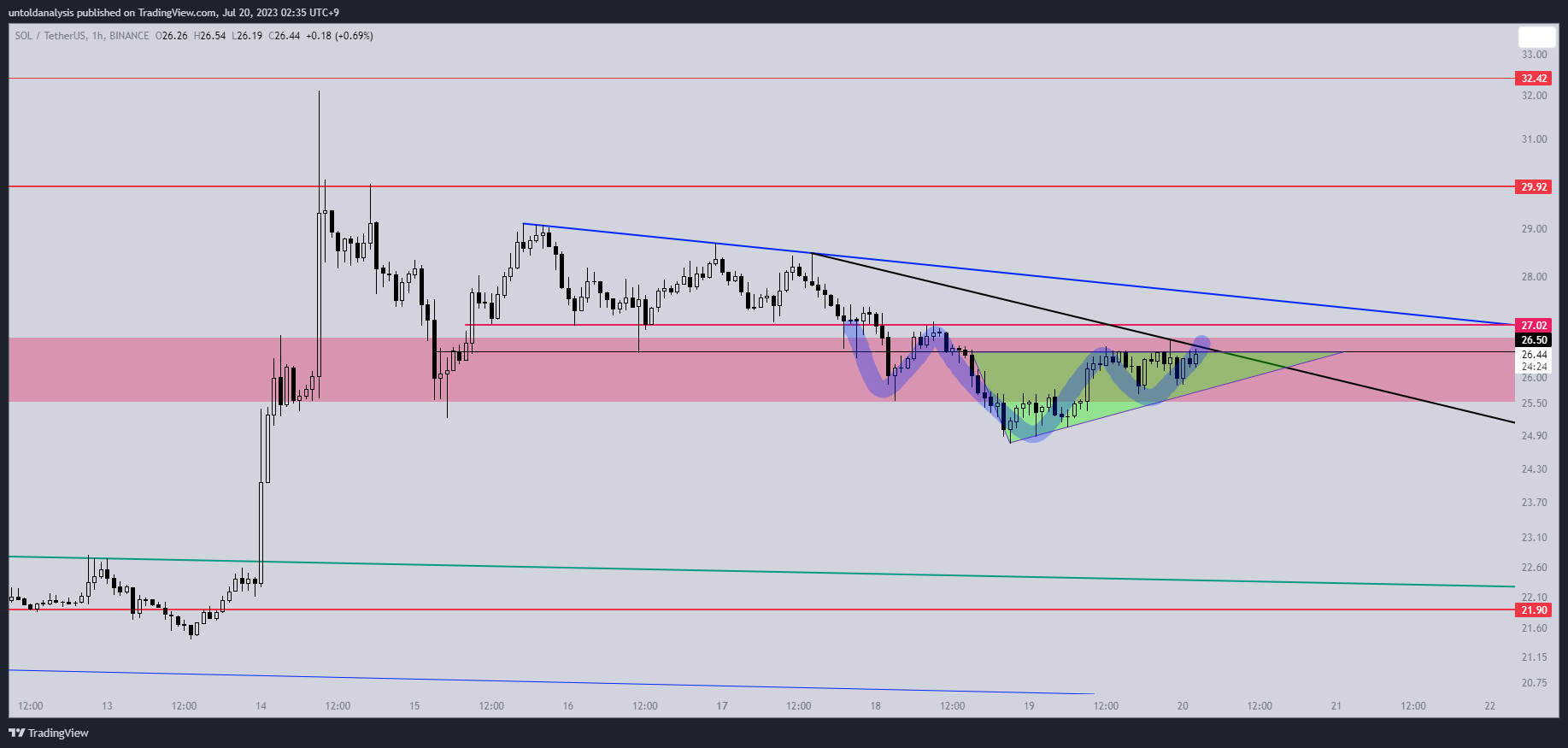 BINANCE:SOLUSDT Chart Image by untoldanalysis