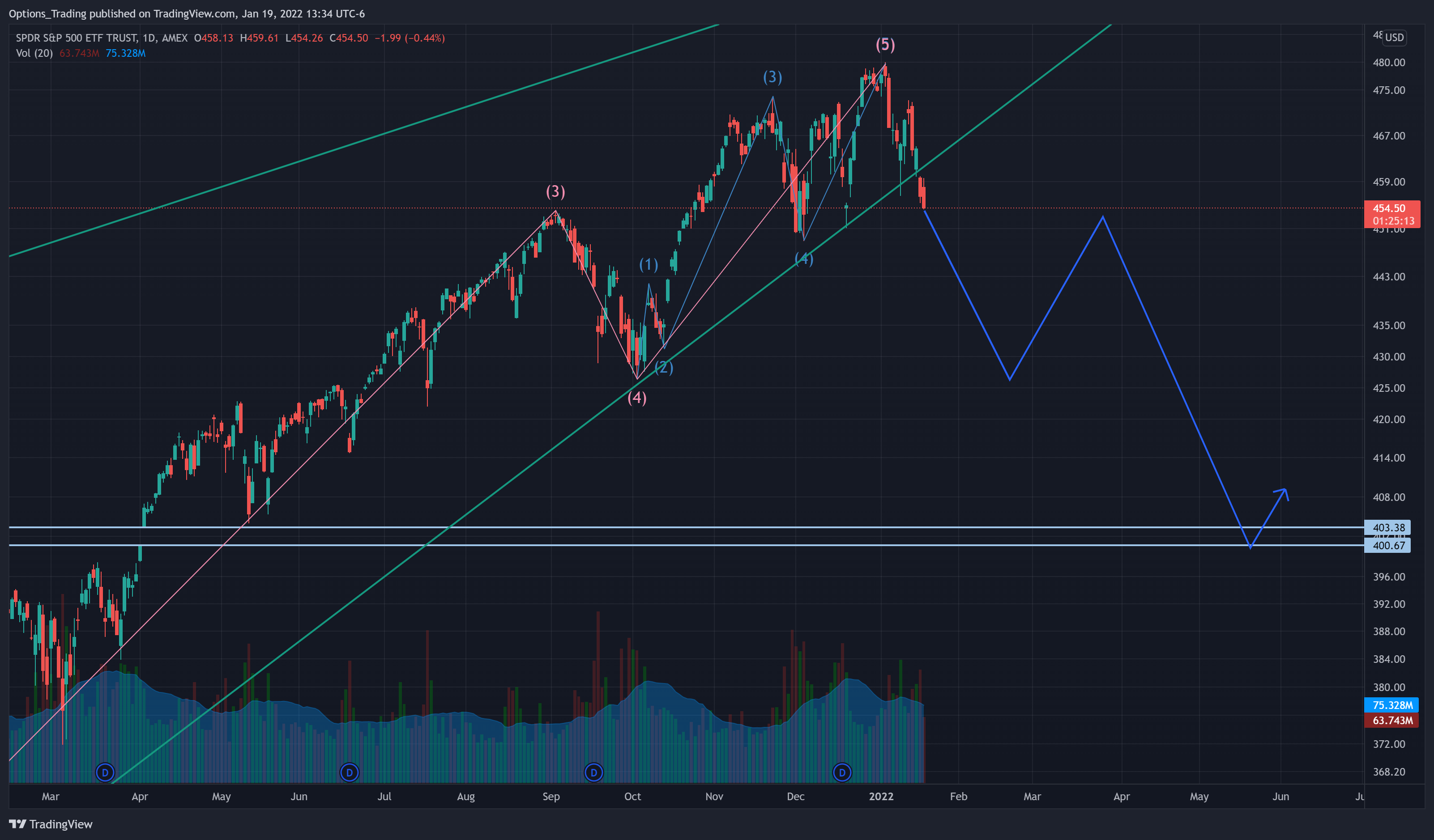 AMEX:SPY Chart Image by Options_Trading