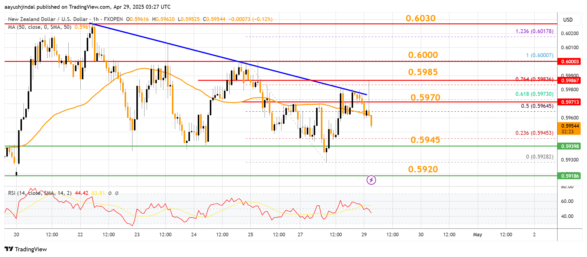 FXOPEN:NZDUSD Chart Image by aayushjindal