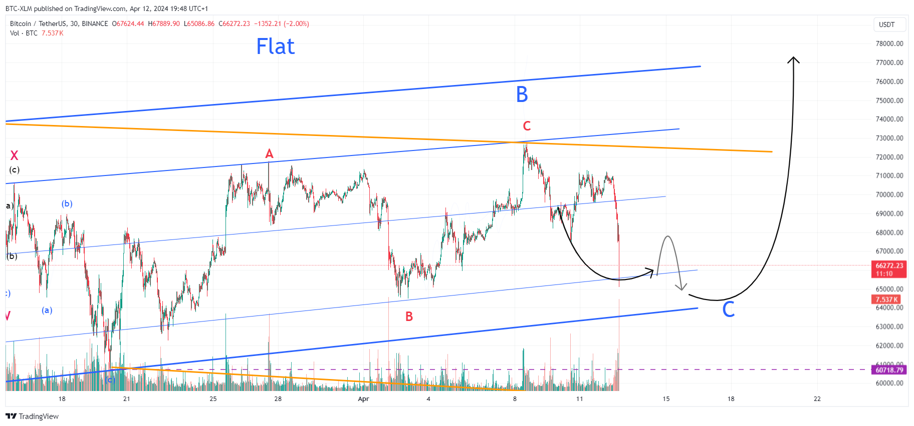 BINANCE:BTCUSDT ภาพชาร์ต โดย BTC-XLM