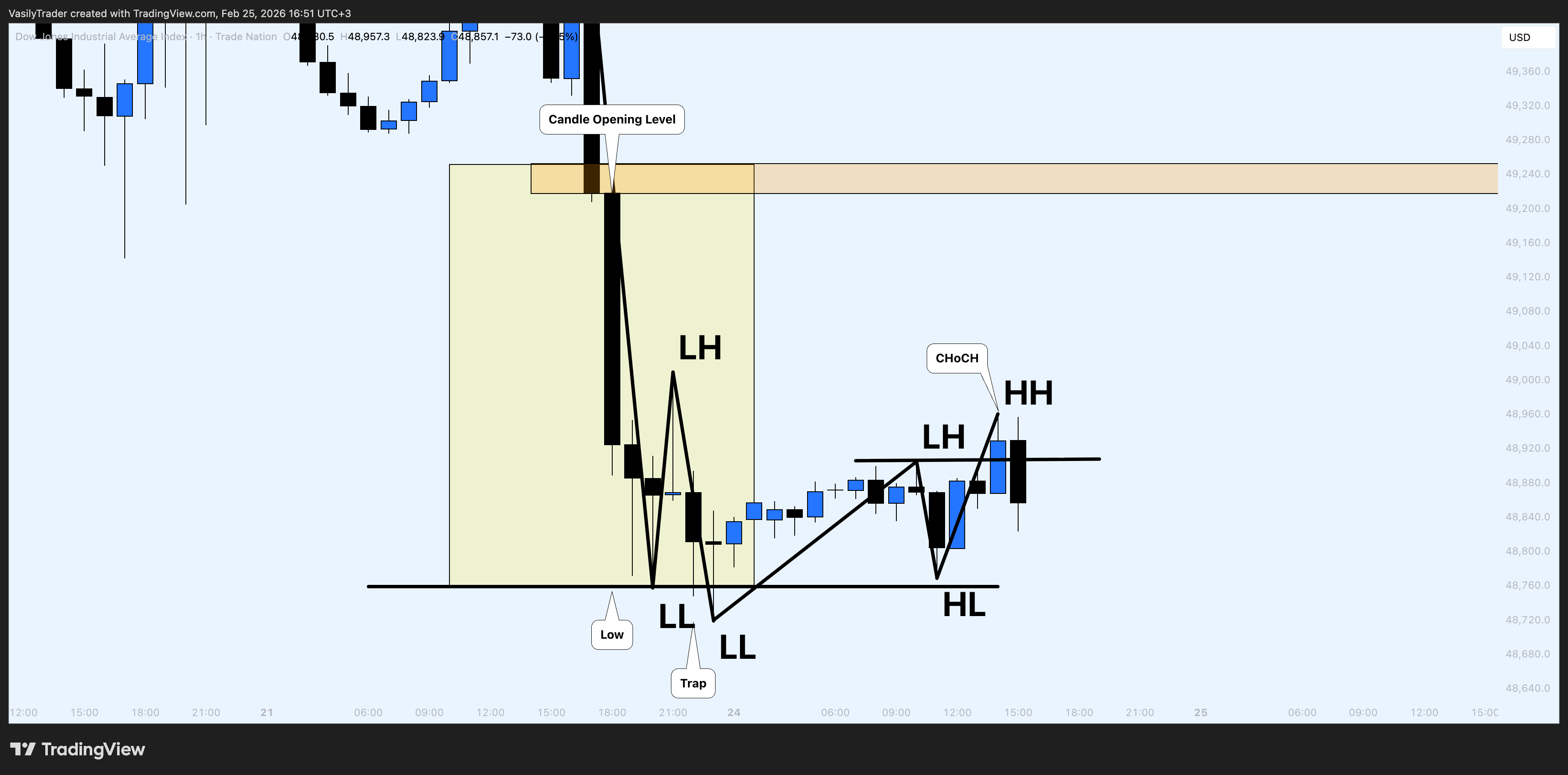 TRADENATION:US30 Chart Image by VasilyTrader