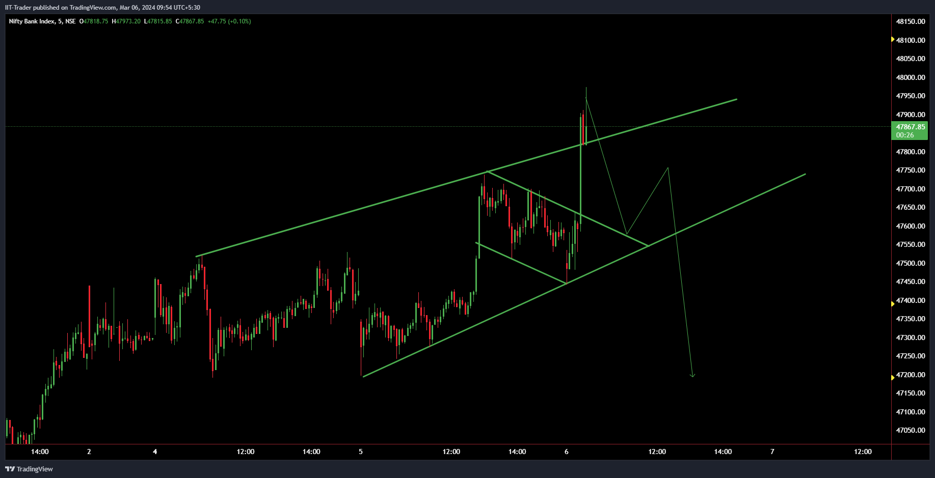 NSE:BANKNIFTY Chart Image by IIT-Trader