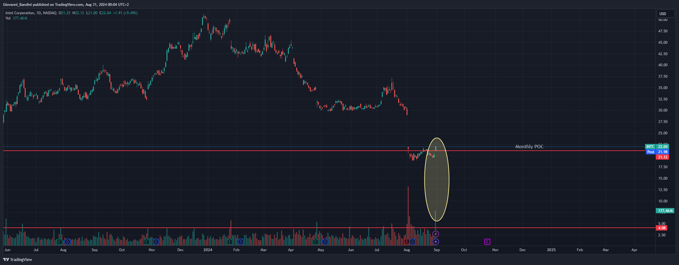 BATS:INTC Gambar chart oleh Giovanni_Bandini