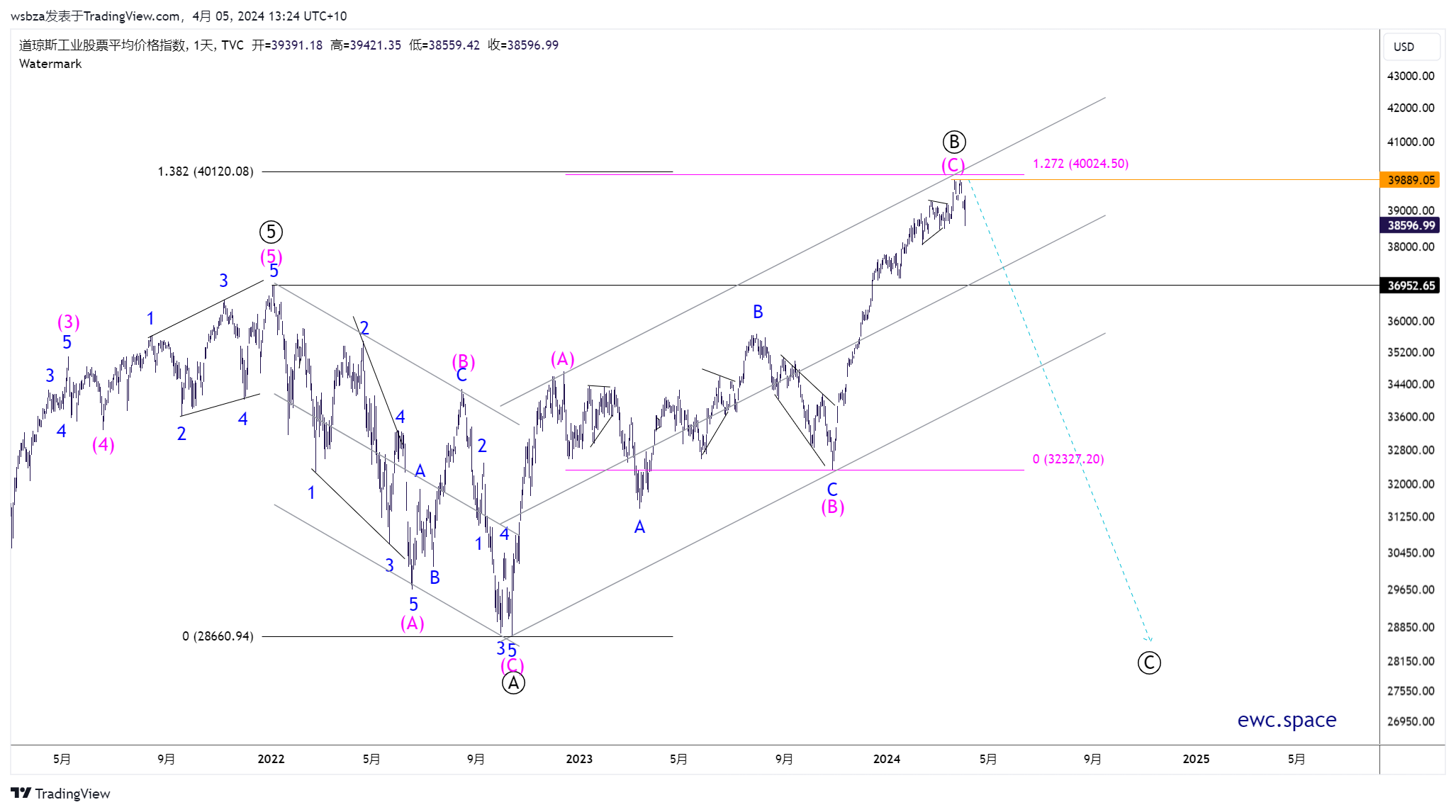 TVC:DJI Chart Image by wsbza