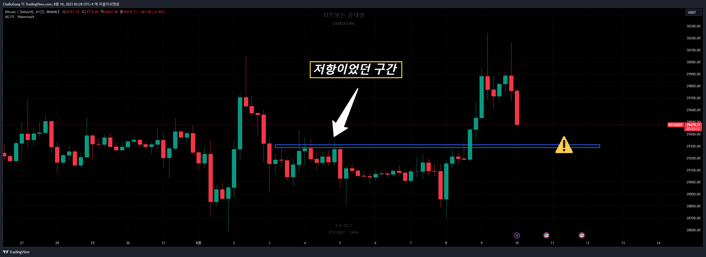 BINANCE:BTCUSDT Chart Image by ChaBoGong