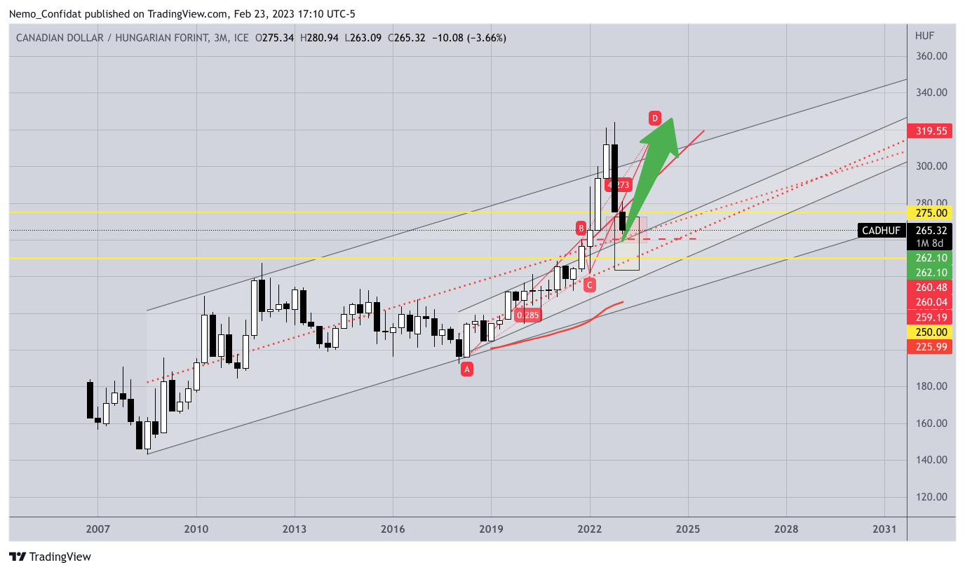 FX_IDC:CADHUF Chart Image by Nemo_Confidat