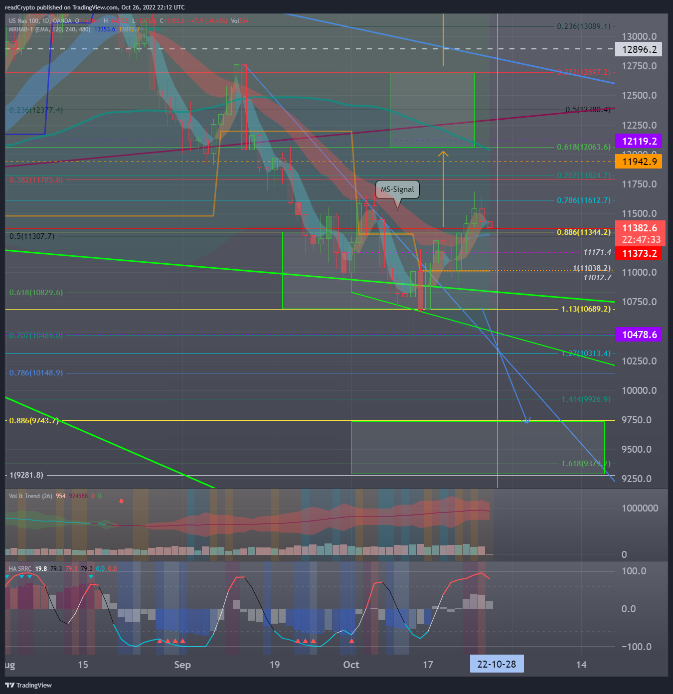 OANDA:NAS100USD Imagen del gráfico de readCrypto
