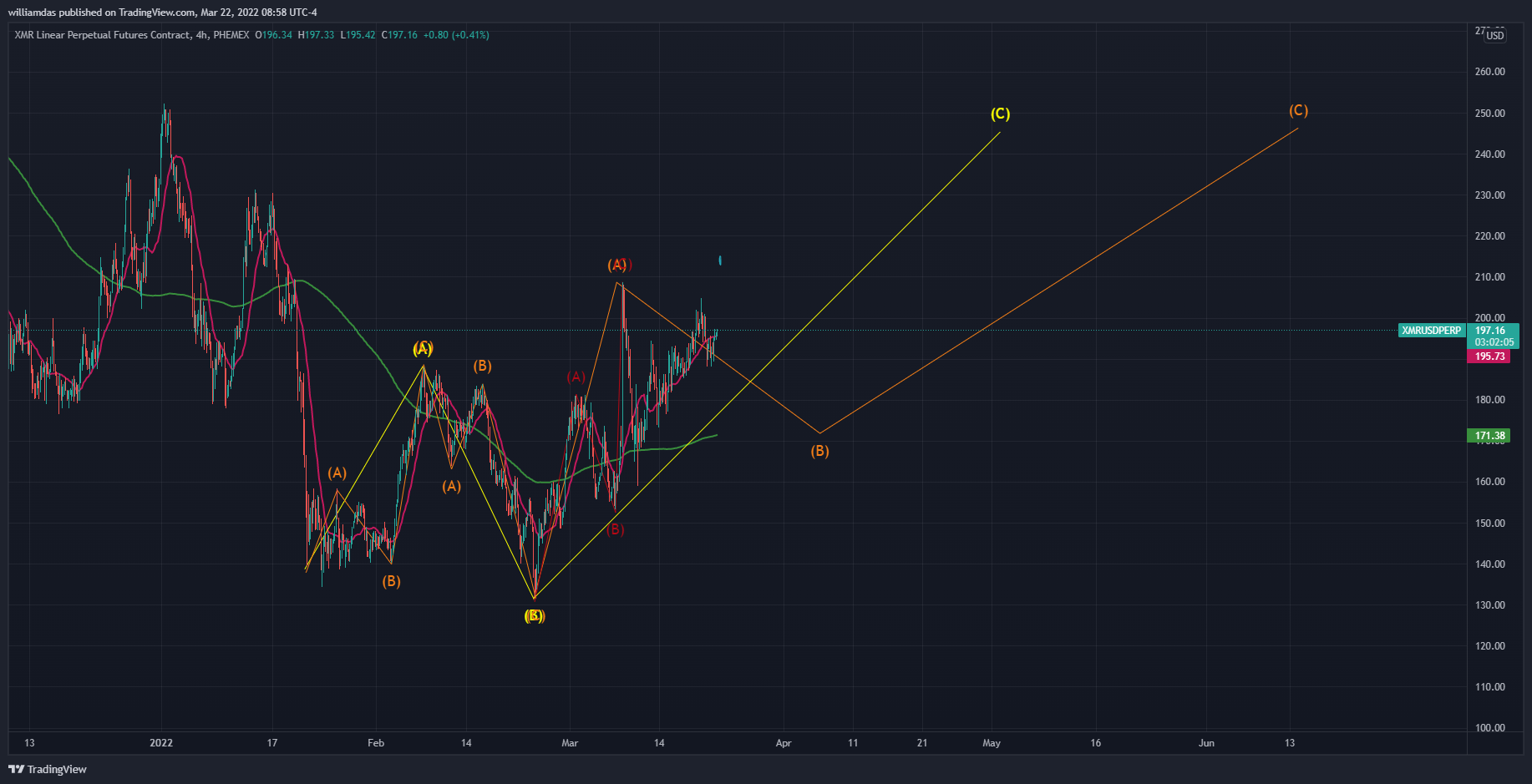 PHEMEX:XMRUSDPERP Chart Image by williamdas
