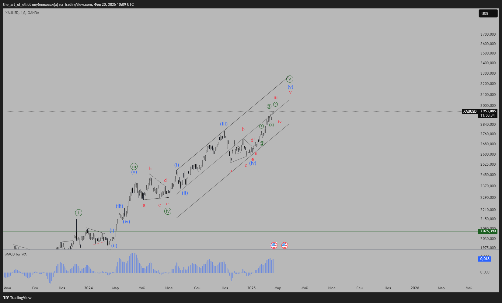OANDA:XAUUSD 图表图片 由 the_art_of_elliot 提供