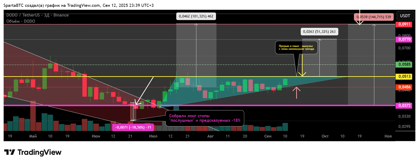 BINANCE:DODOUSDT Chart Image by SpartaBTC