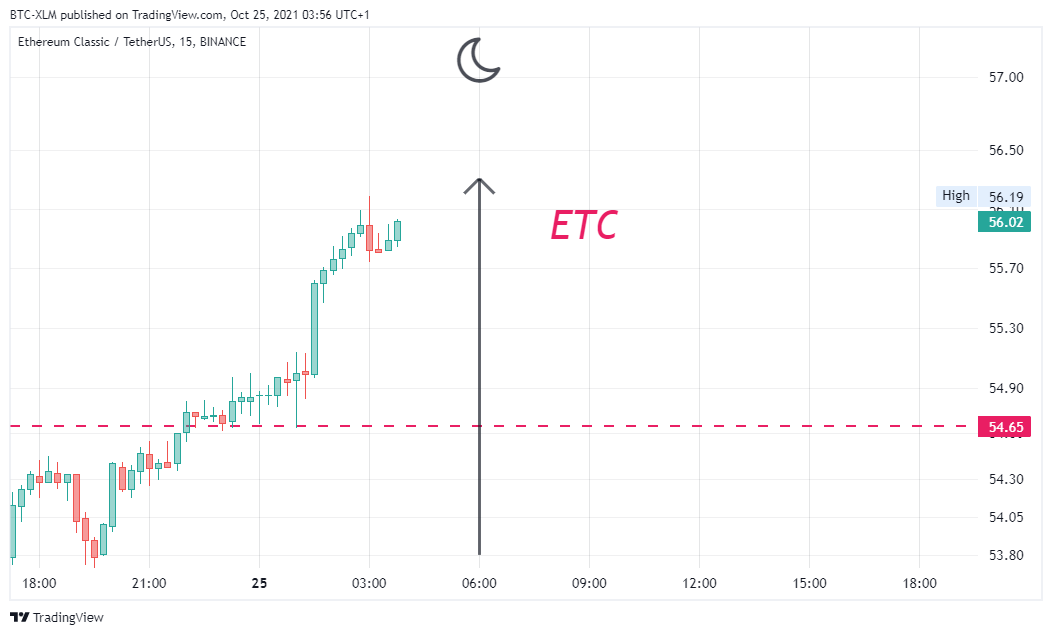 BINANCE:ETCUSDT Chartbild von BTC-XLM