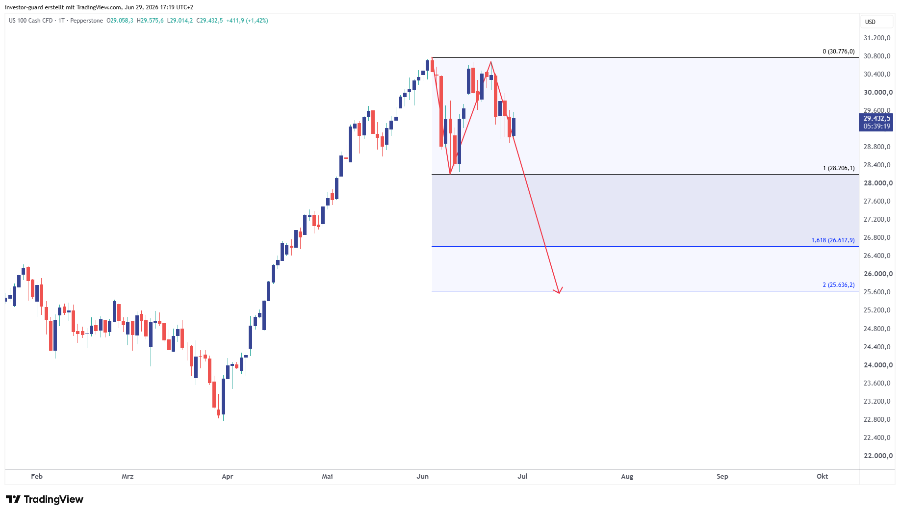 PEPPERSTONE:NAS100 Chart Image by investor-guard