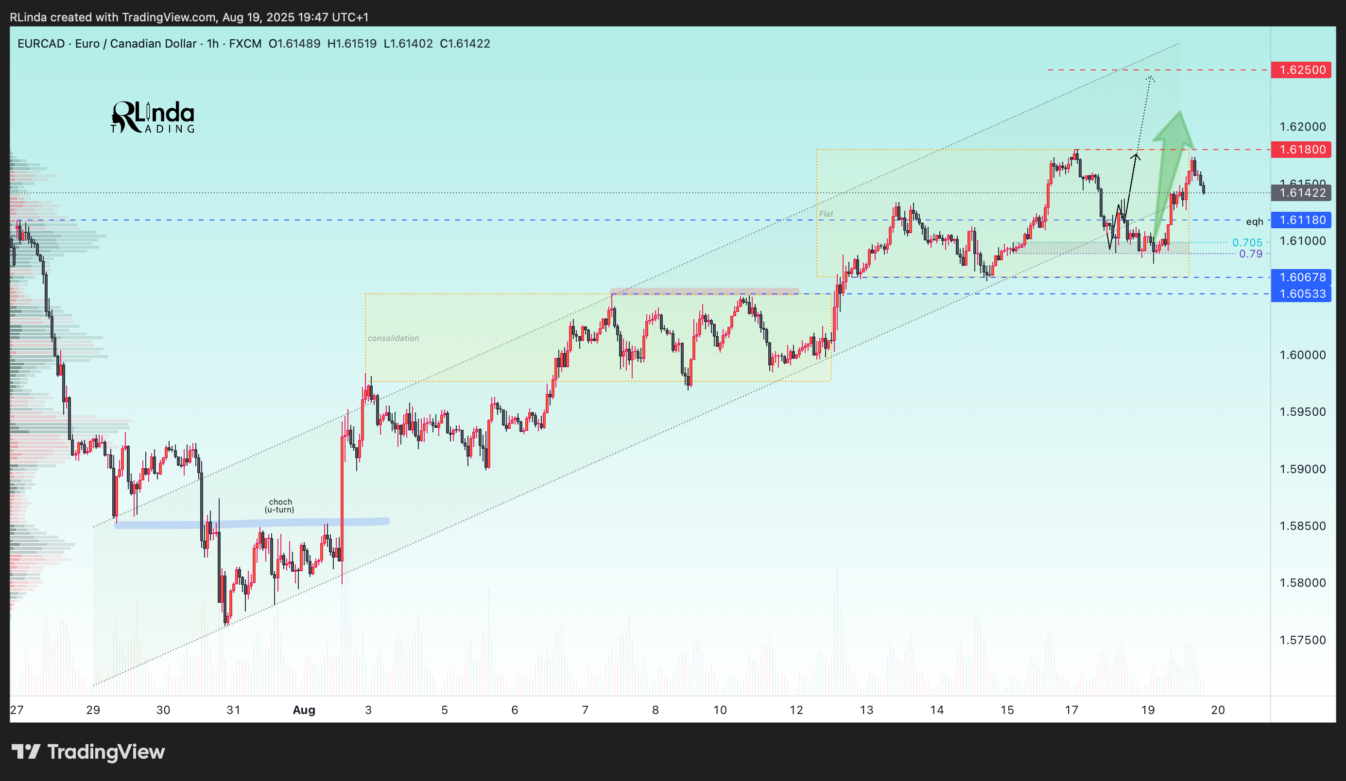 FX:EURCAD صورة الرسم البياني by RLinda