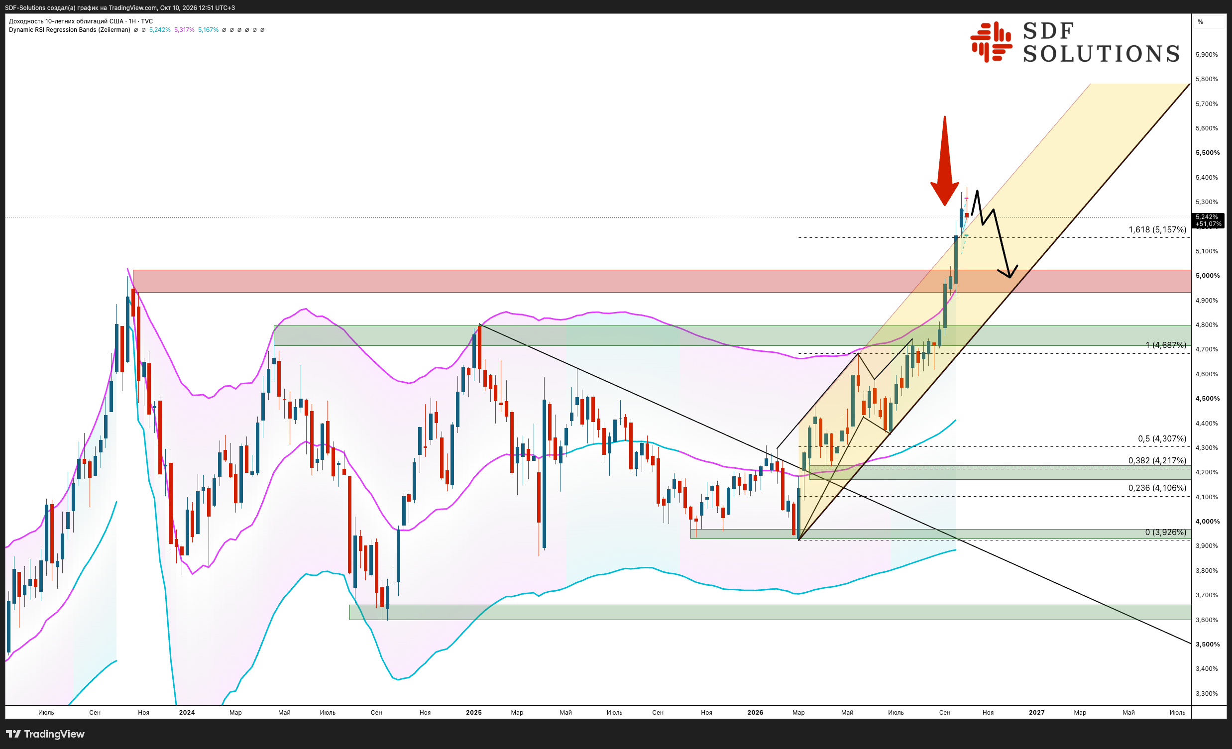 TVC:US10Y Chart Image by SDF-Solutions