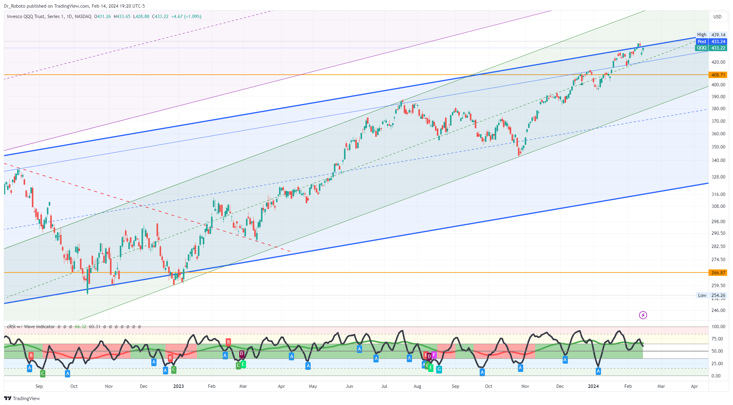 Снимок графика «NASDAQ:QQQ» от Dr_Roboto