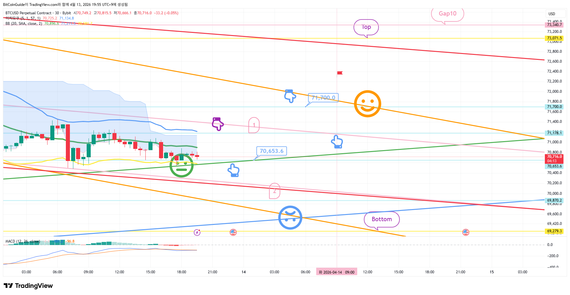 BYBIT:BTCUSD.P Chart Image by BitCoinGuide