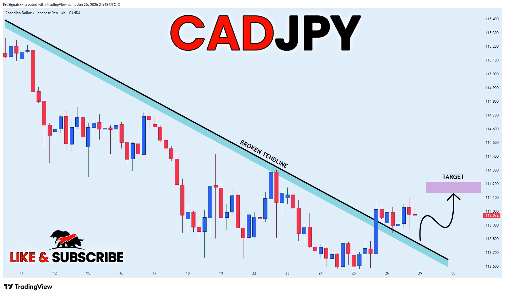 OANDA:CADJPY Chart Image by ProSignalsFx