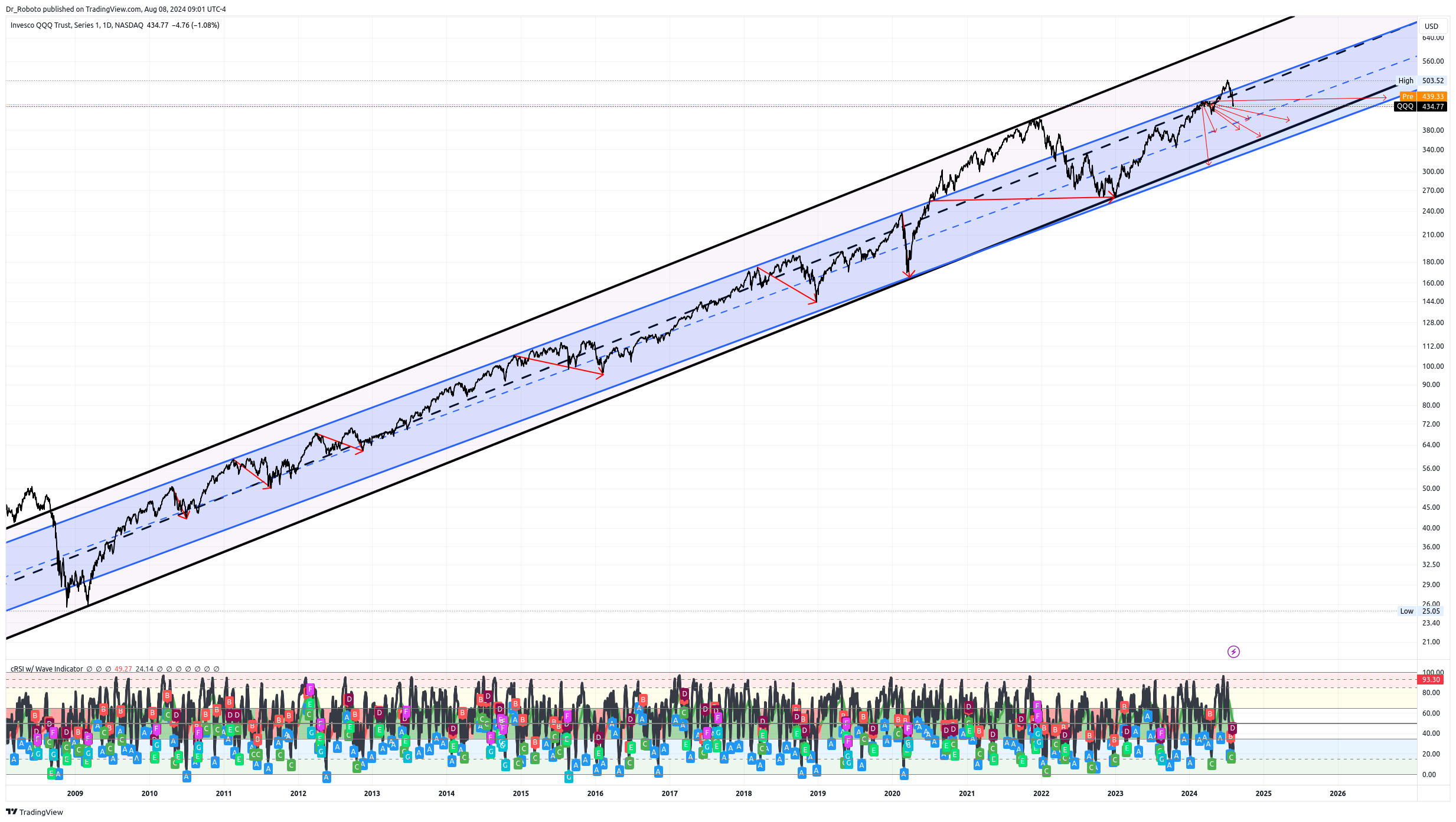 NASDAQ:QQQ صورة الرسم البياني by Dr_Roboto