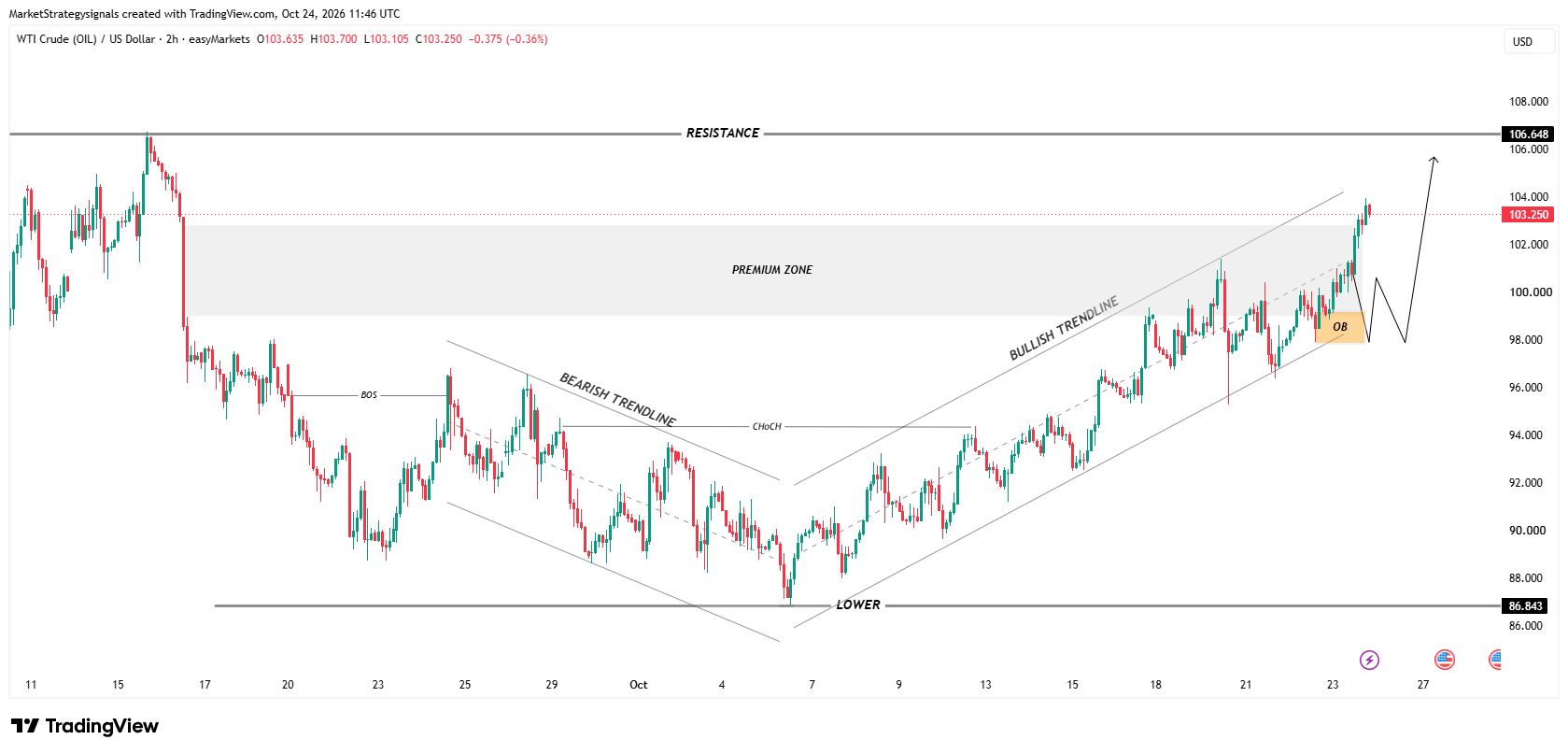 EASYMARKETS:OILUSD Chart Image by MarketStrategysignals