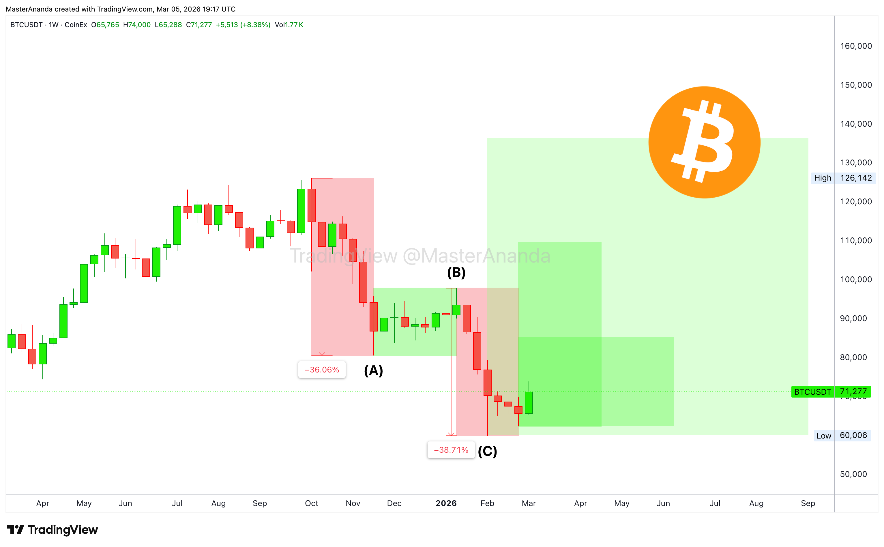 COINEX:BTCUSDT Chart Image by MasterAnanda