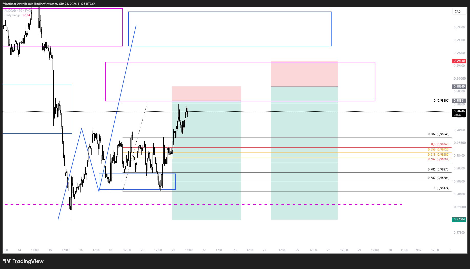 FX:AUDCAD Chart Image by fglatthaar