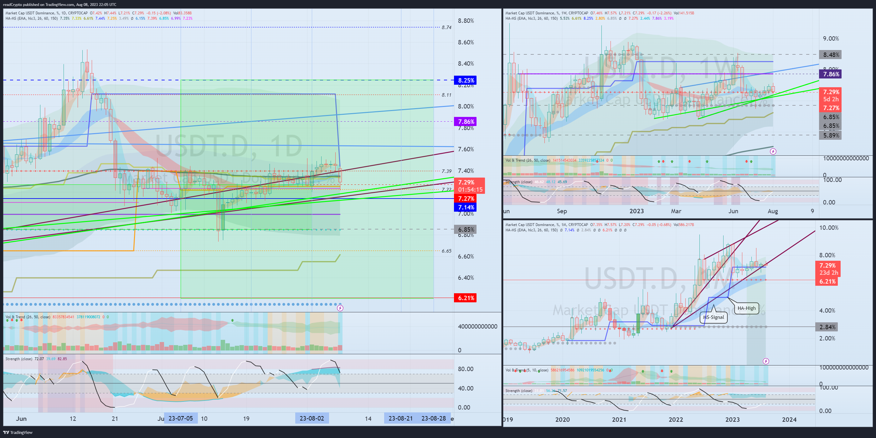 CRYPTOCAP:USDT.D Chart Image by readCrypto