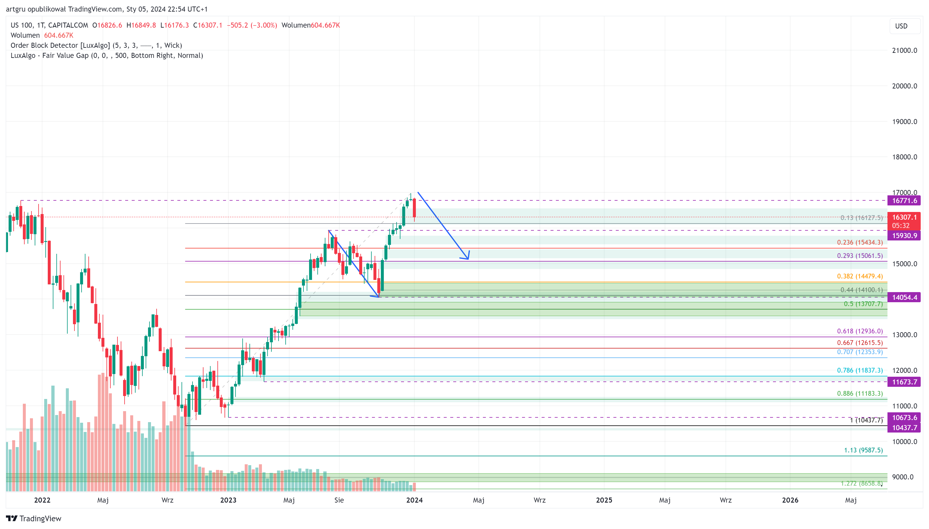 CAPITALCOM:US100 Chart Image by artgru