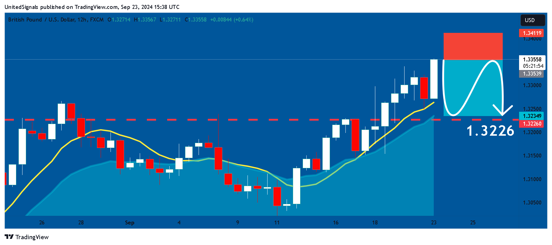 FX:GBPUSD Chart Image by UnitedSignals