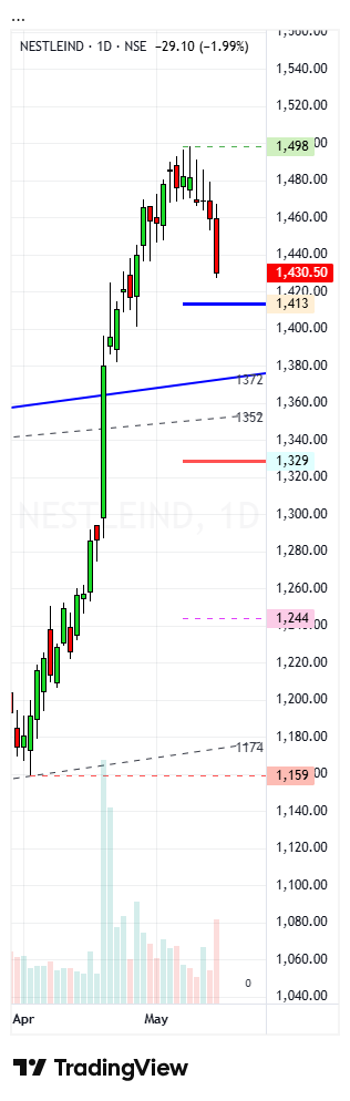 NSE:NESTLEIND Chart Image by AhmedabadTradebulls