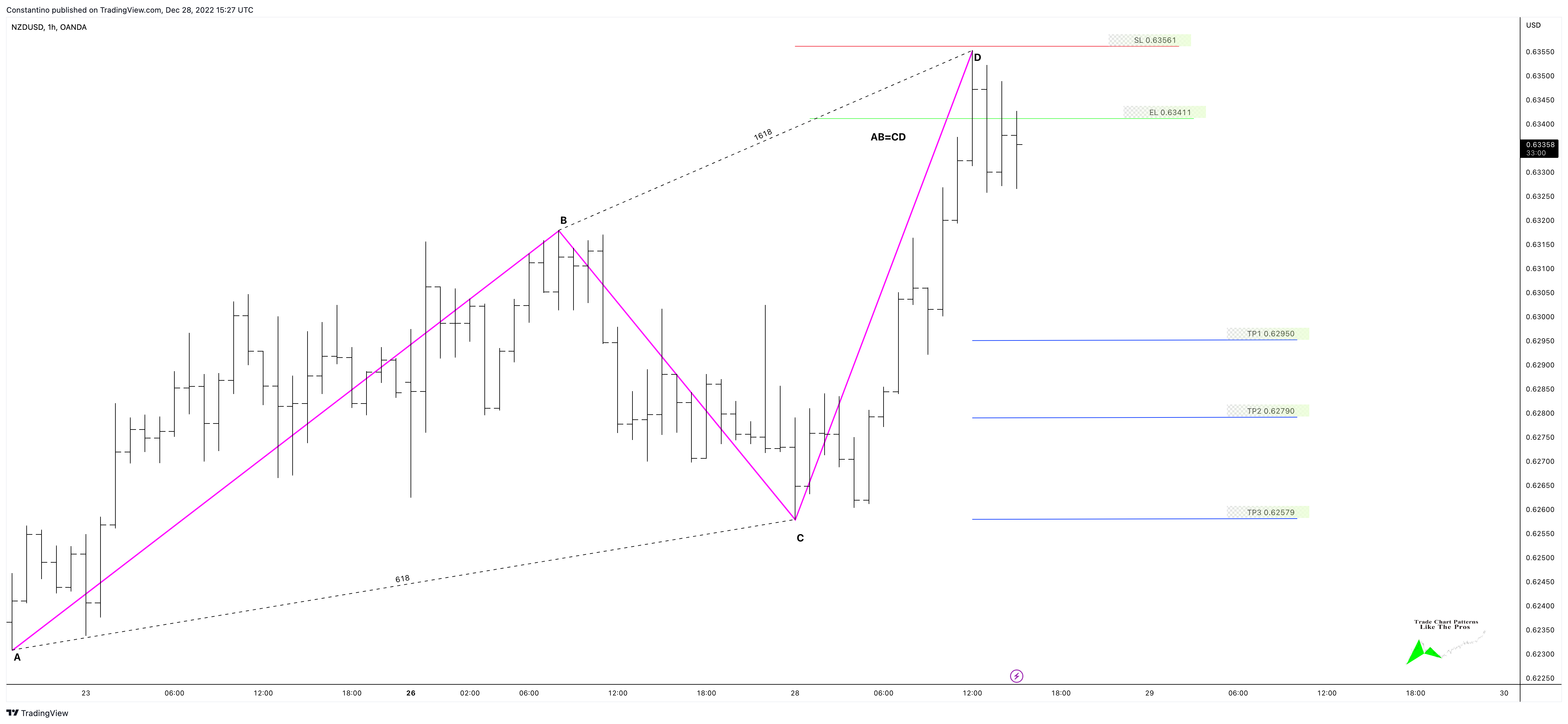 OANDA:NZDUSD Chart Image by TradeChartPatternsLikeThePros