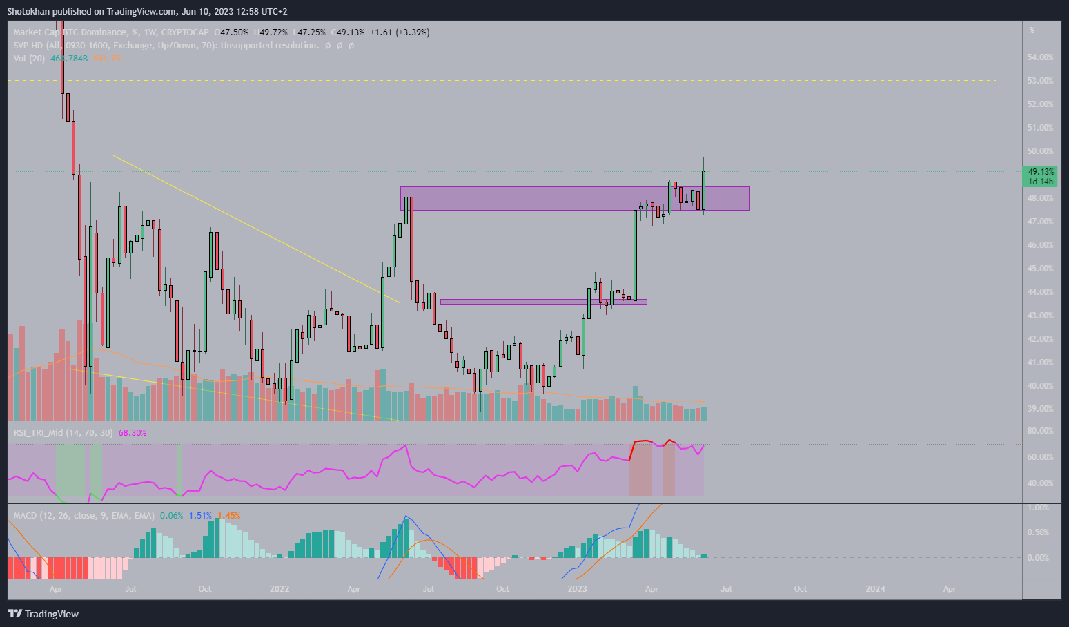 CRYPTOCAP:BTC.D ‏תמונת גרף מאת Shotokhan