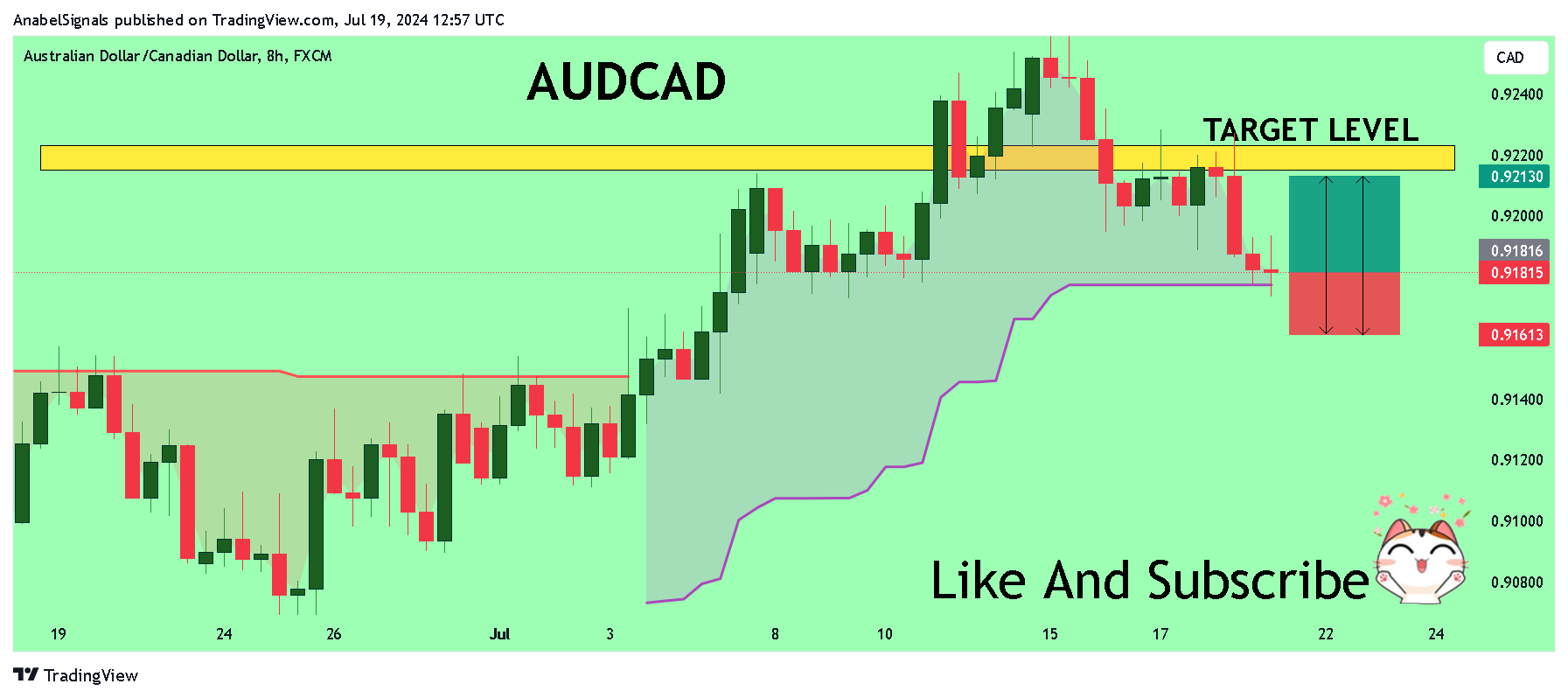 FX:AUDCAD Immagine del grafico by AnabelSignals