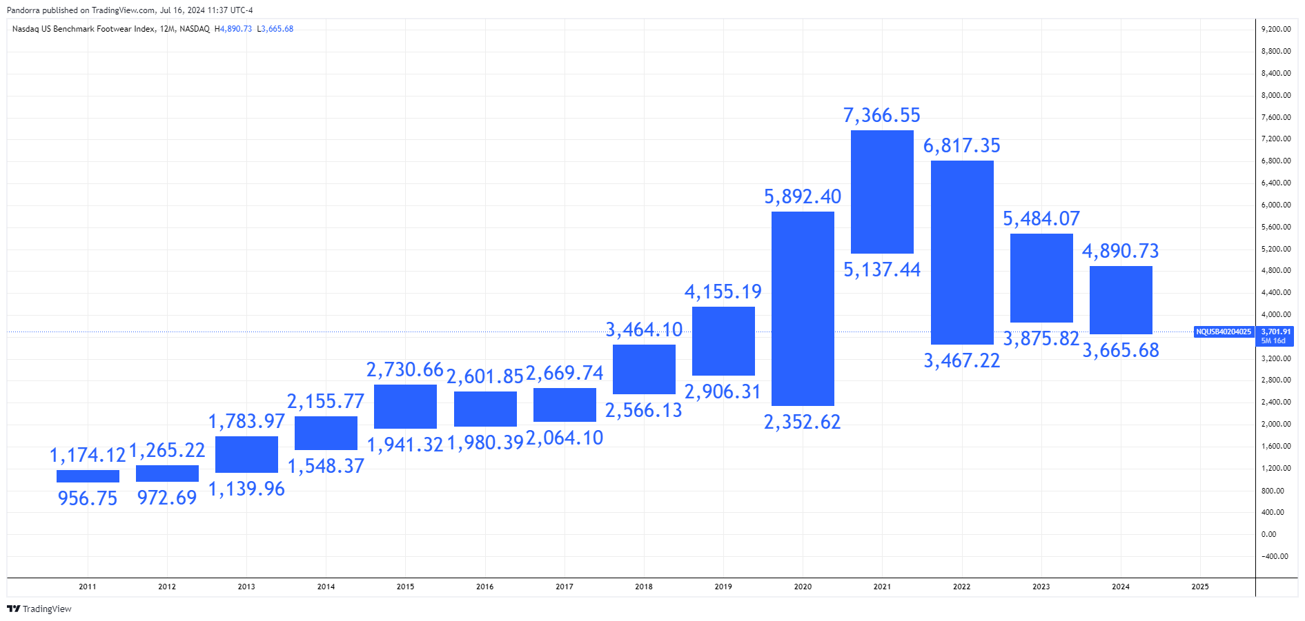 NASDAQ_DLY:NQUSB40204025 Chart Image by PandorraResearch