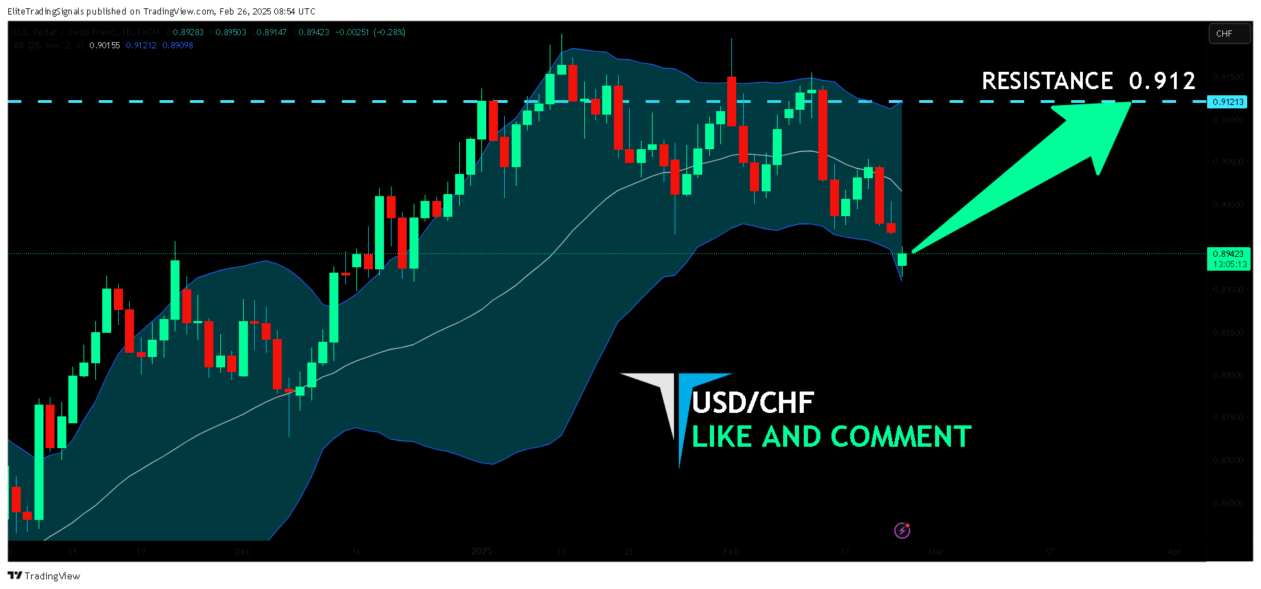 FX:USDCHF Chart Image by EliteTradingSignals