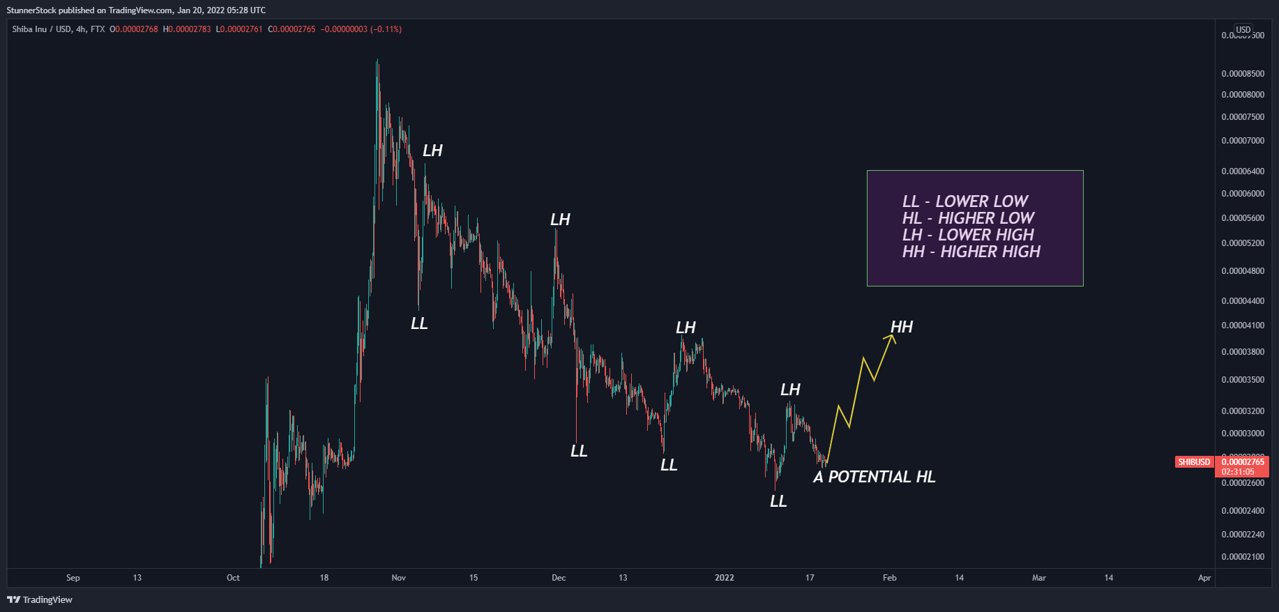 FTX:SHIBUSD Chart Image by StunnerStock