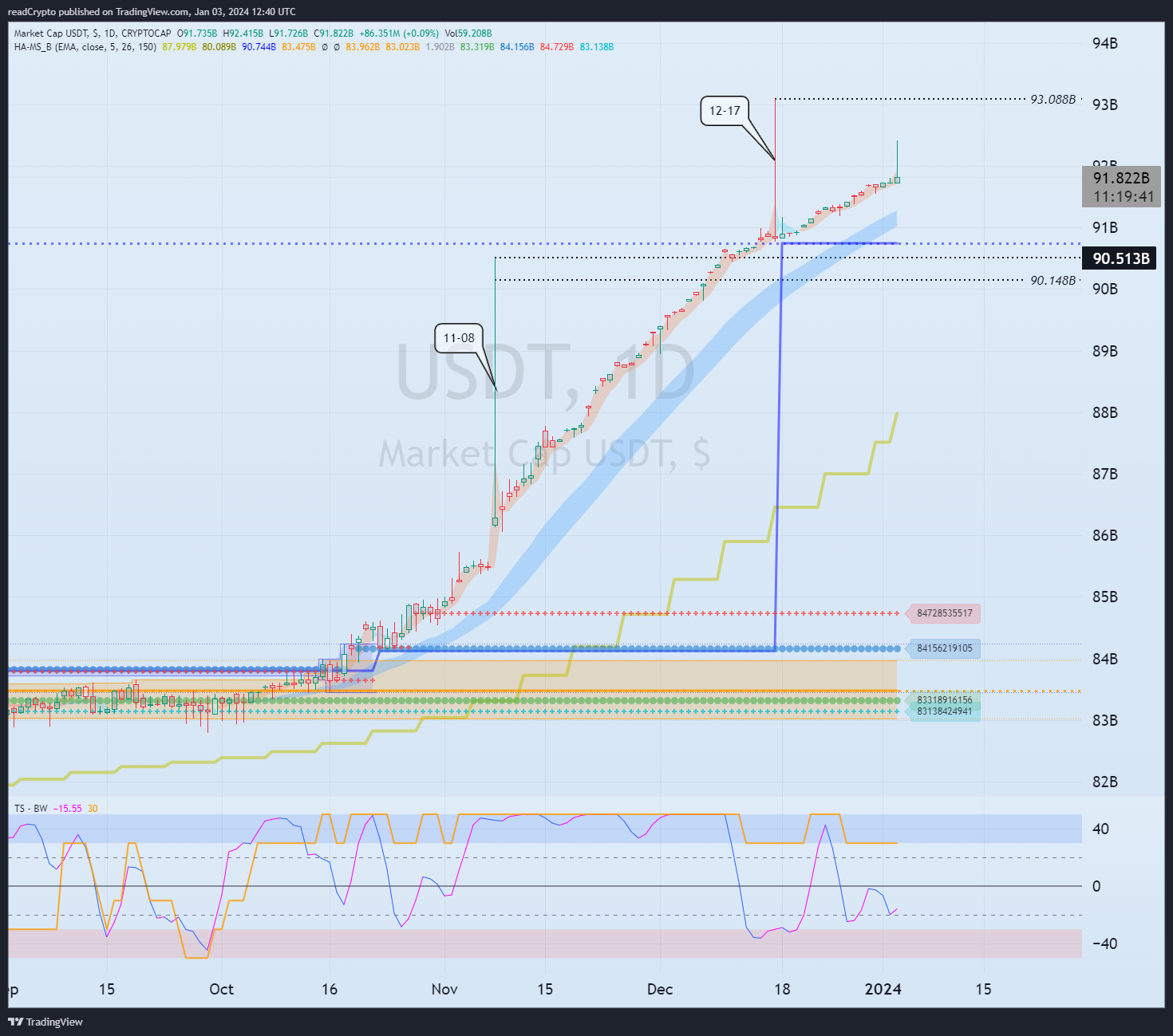 CRYPTOCAP:USDT Chart Image by readCrypto