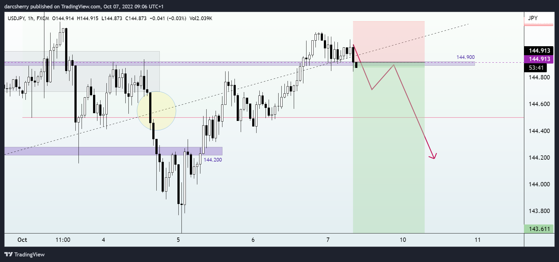 FX:USDJPY Chart Image by darcsherry
