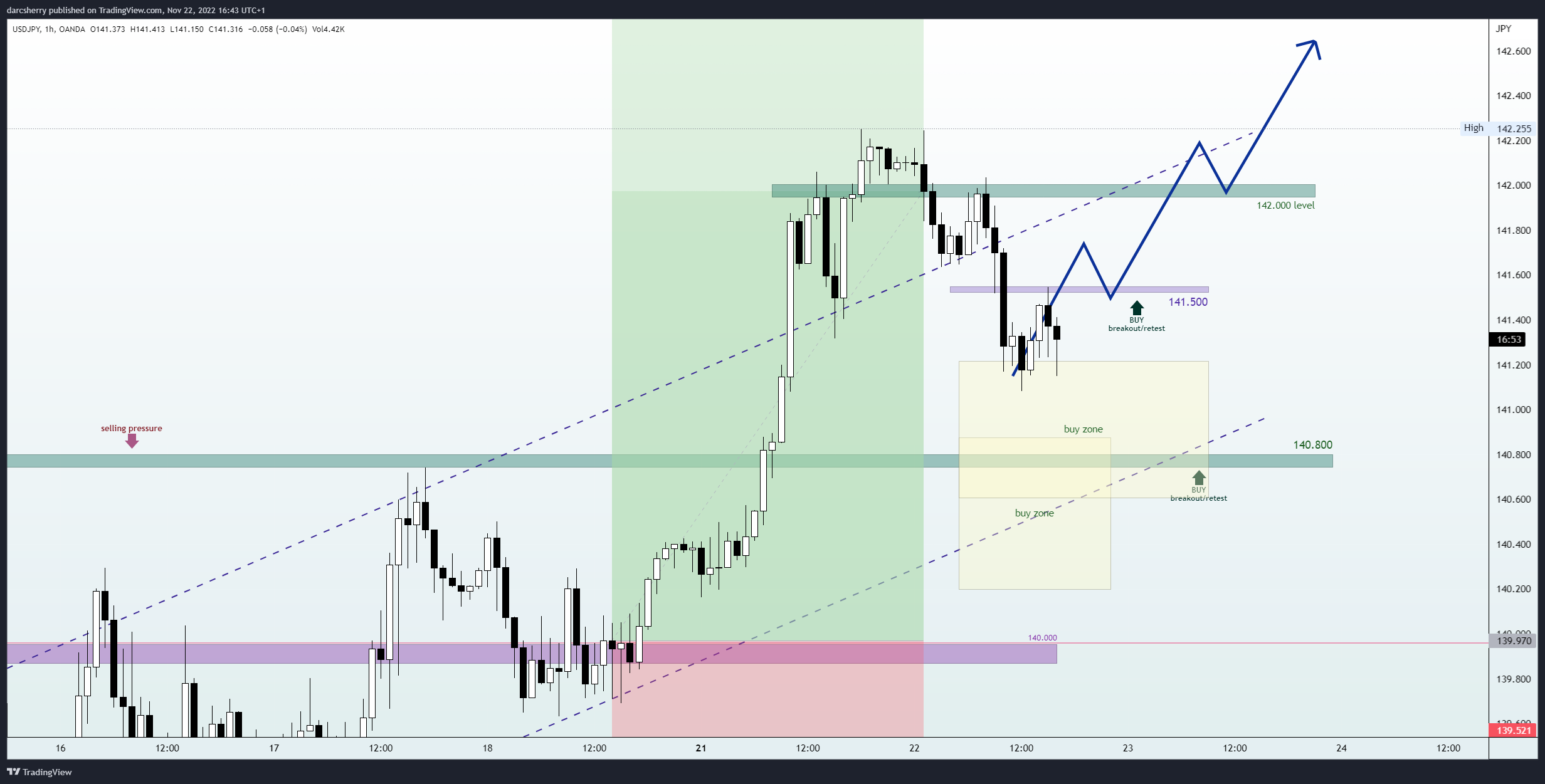 OANDA:USDJPY Chart Image by darcsherry