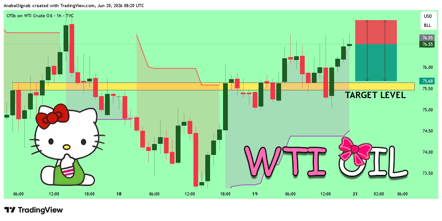 TVC:USOIL Chart Image by AnabelSignals