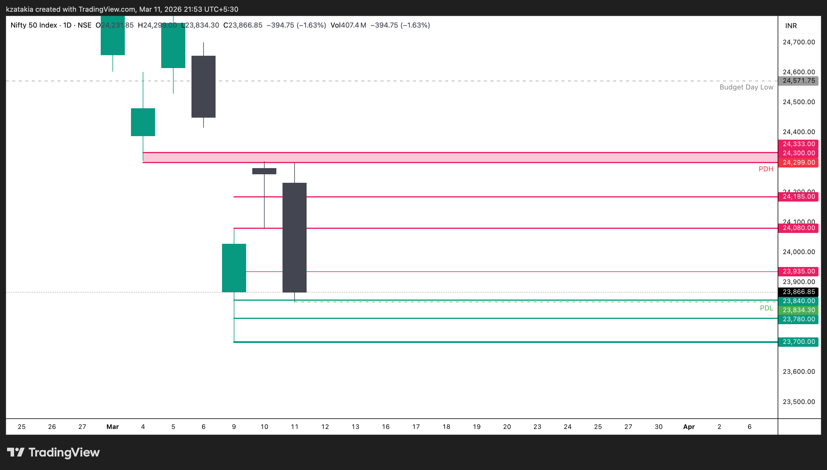 NSE:NIFTY Chart Image by kzatakia