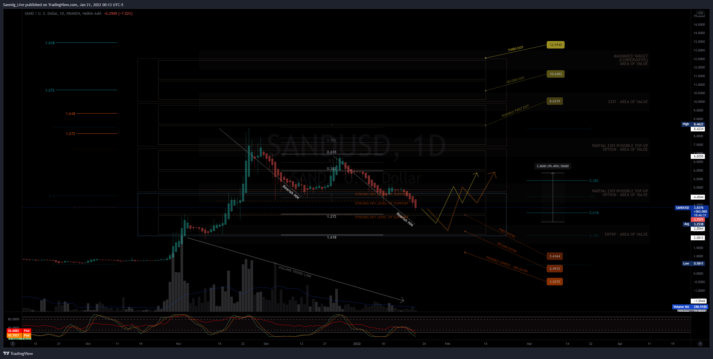 KRAKEN:SANDUSD Image du graphique par The_Crypto_Samurai
