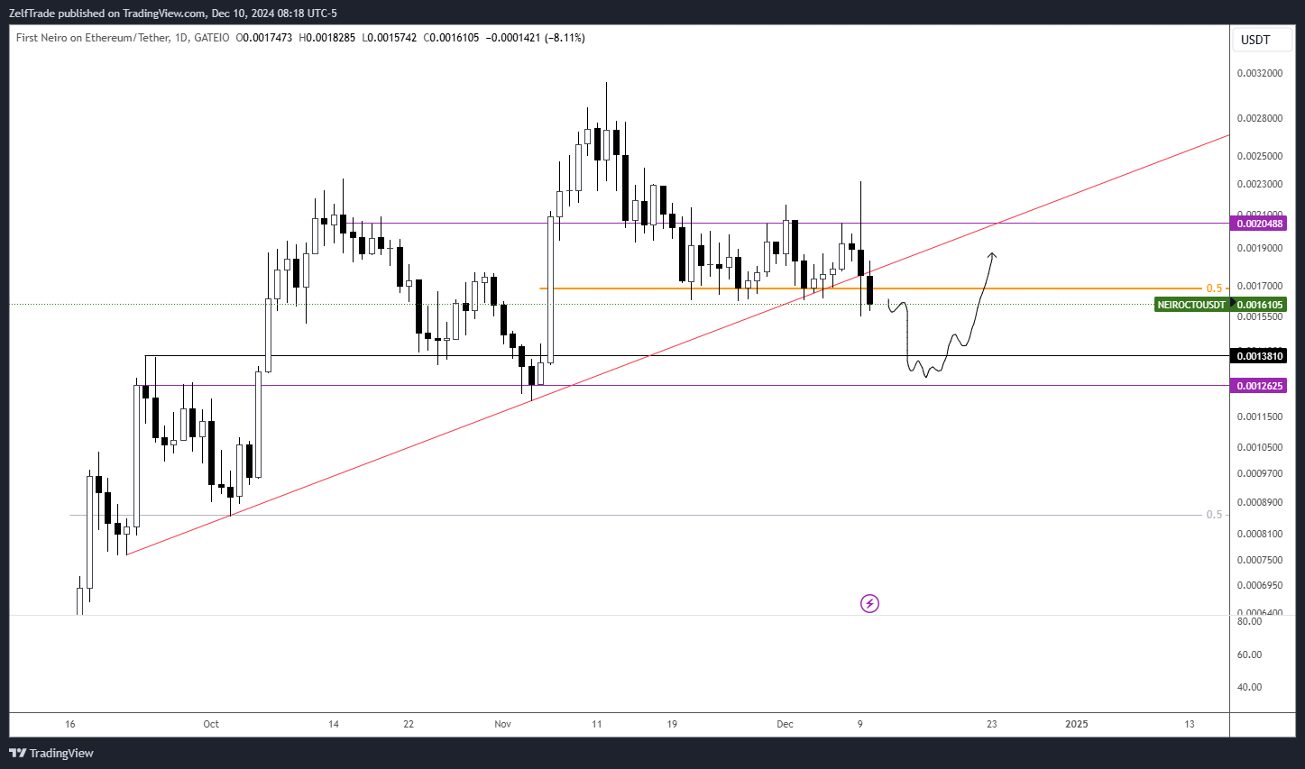 GATEIO:NEIROCTOUSDT Chart Image by ZelfTrade